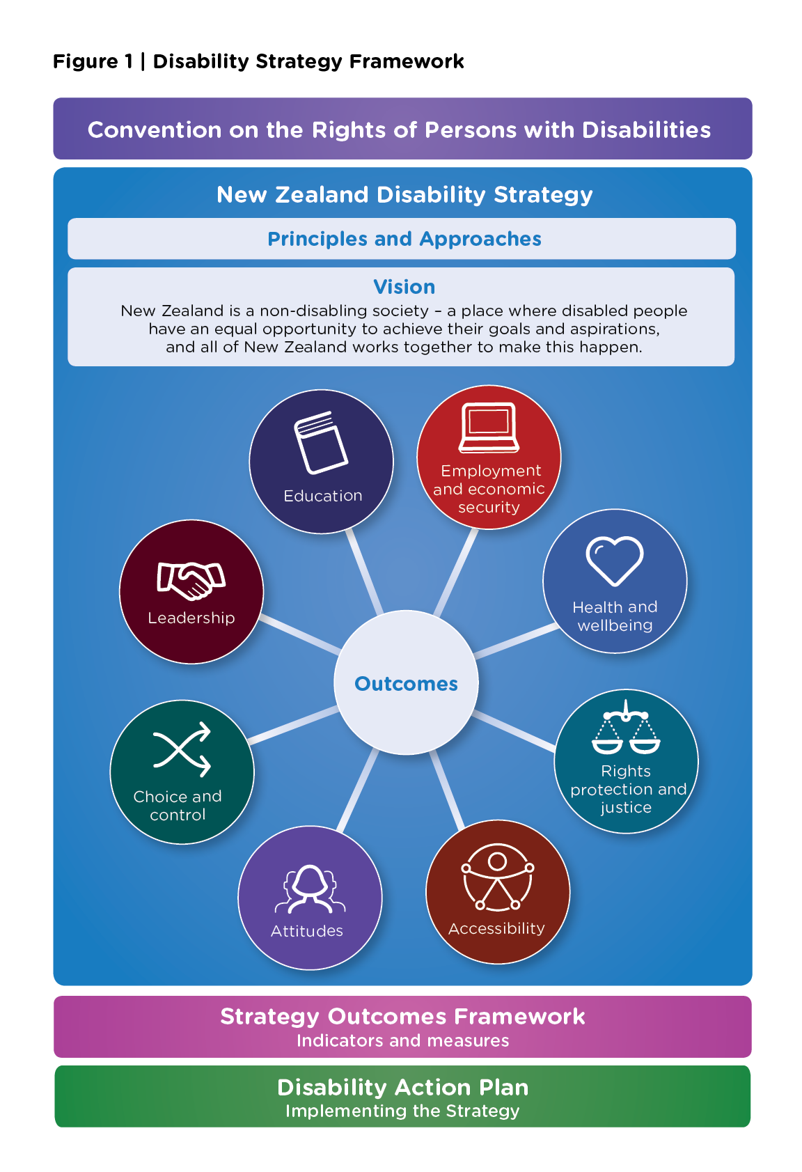 Figure 1 Disability Strategy Framework