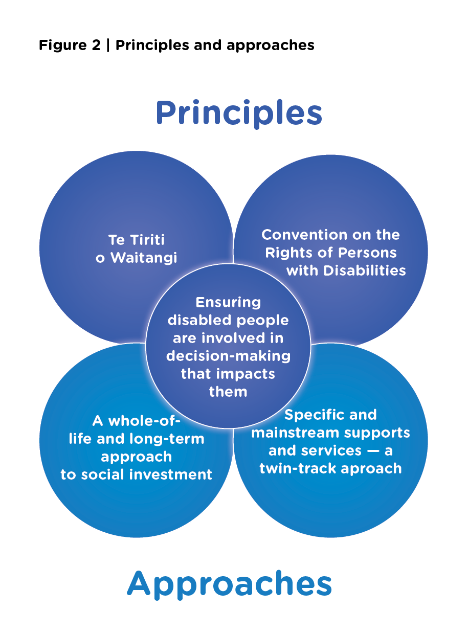 Figure 2 Principles and Approaches