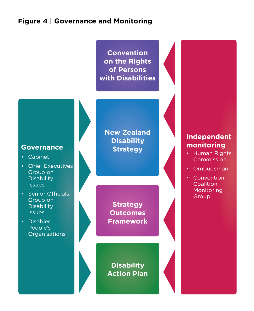 Figure 4 Governance and Monitoring