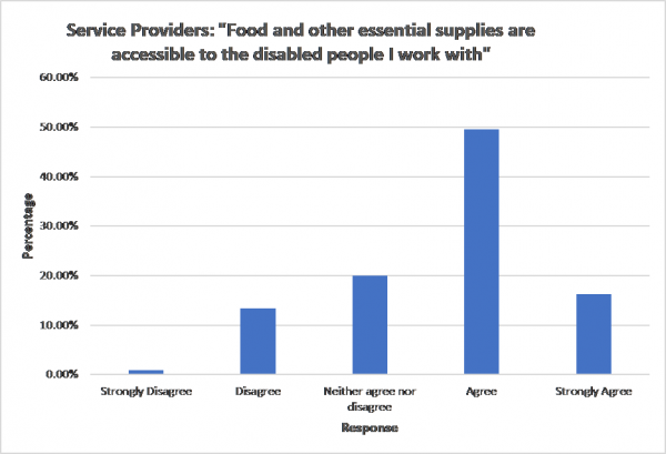 Bar graph showing access to food