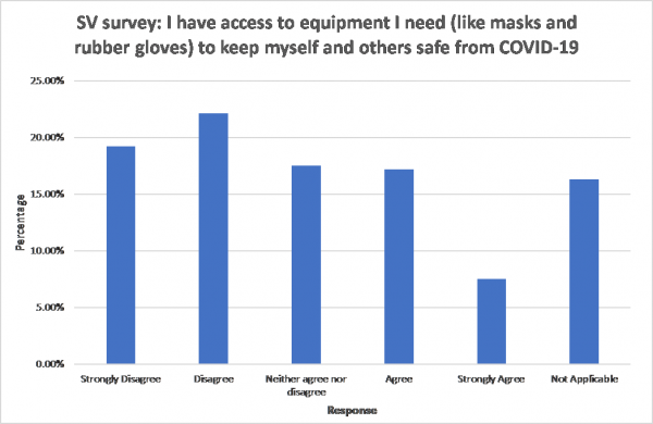 Bar graph showing access to equipment