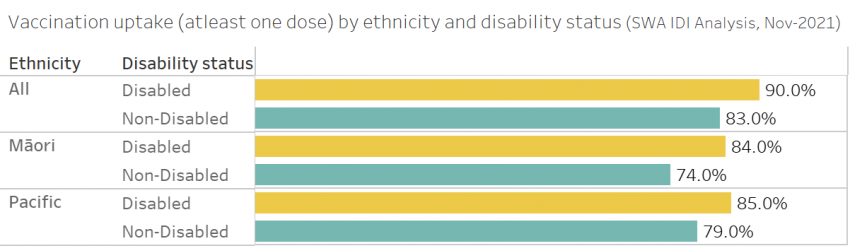 Graph showing vaccination uptakes - data is in text below